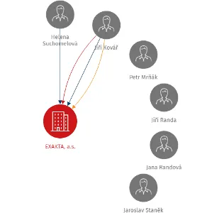 EXAKTA, a.s., IČO: 64829481: vizualizace vztahů osob a společností