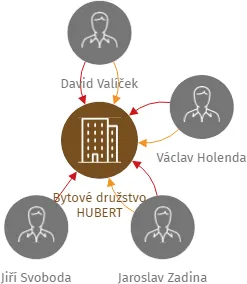 Bytové družstvo HUBERT, IČO: 64829022: vizualizace vztahů osob a společností