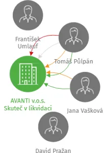 AVANTI v.o.s. Skuteč v likvidaci, IČO: 64827194: vizualizace vztahů osob a společností