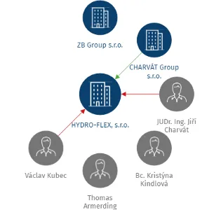 HYDRO-FLEX, s.r.o., IČO: 64826554: vizualizace vztahů osob a společností