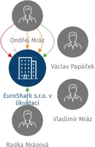 EuroShark s.r.o. v likvidaci, IČO: 64826406: vizualizace vztahů osob a společností