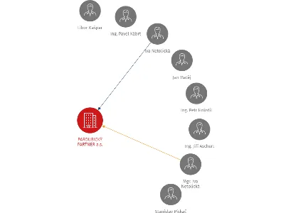 PARDUBICKÝ PARTNER a.s., IČO: 64825612: vizualizace vztahů osob a společností