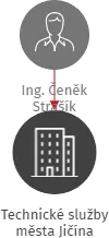 Technické služby města Jičína, IČO: 64814467: vizualizace vztahů osob a společností