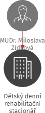 Dětský denní rehabilitační stacionář, IČO: 64809986: vizualizace vztahů osob a společností
