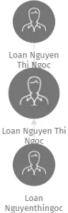 Loan Nguyen Thi Ngoc, IČO: 64859070: vizualizace vztahů osob a společností