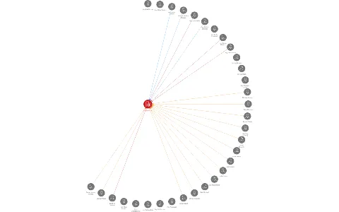 Kingspan a.s., IČO: 64829201: vizualizace vztahů osob a společností