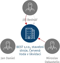 BEST s.r.o., stavební stroje, Červená Voda v likvidaci, IČO: 64824187: vizualizace vztahů osob a společností