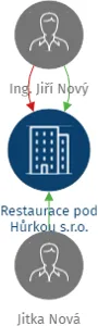 Restaurace pod Hůrkou s.r.o., IČO: 64834701: vizualizace vztahů osob a společností