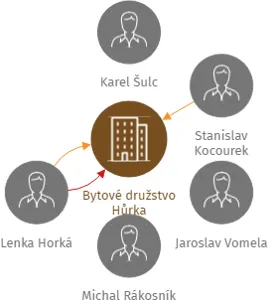 Bytové družstvo Hůrka, IČO: 64829049: vizualizace vztahů osob a společností