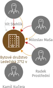 Bytové družstvo Ledečská 2712 v likvidaci, IČO: 64829197: vizualizace vztahů osob a společností