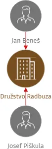 Družstvo Radbuza, IČO: 64830331: vizualizace vztahů osob a společností
