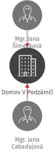 Domov V Podzámčí, IČO: 64809234: vizualizace vztahů osob a společností