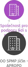 OO SPMP Jičín - APROPO, IČO: 64813932: vizualizace vztahů osob a společností