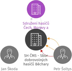 SH ČMS - Sbor dobrovolných hasičů Běchary, IČO: 64814050: vizualizace vztahů osob a společností