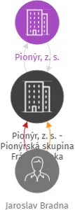 Pionýr, z. s. - Pionýrská skupina Fráni Šrámka, IČO: 64812588: vizualizace vztahů osob a společností