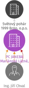 PC JANEBA Mariánské Lázně, z.s., IČO: 64839982: vizualizace vztahů osob a společností