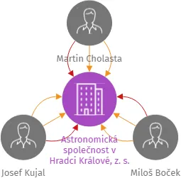 Astronomická společnost v Hradci Králové, z. s., IČO: 64810828: vizualizace vztahů osob a společností