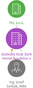 Jezdecký klub Dark Horse Roudnice v likvidaci, IČO: 64809137: vizualizace vztahů osob a společností