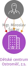 Dětské centrum Ostroměř, z.s., IČO: 64814483: vizualizace vztahů osob a společností