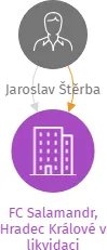 FC Salamandr, Hradec Králové v likvidaci, IČO: 64810879: vizualizace vztahů osob a společností