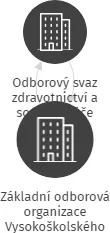 Základní odborová organizace Vysokoškolského odborového svazu Lékařské fakulty Univerzity Karlovy v Hradci Králové, IČO: 64810577: vizualizace vztahů osob a společností