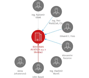 BOHEMIAN AVIATION a.s. v likvidaci, IČO: 64949940: vizualizace vztahů osob a společností