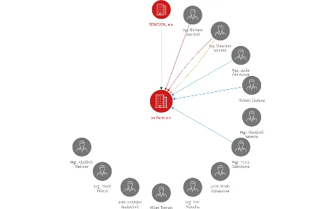 ValFarm a.s., IČO: 64949770: vizualizace vztahů osob a společností