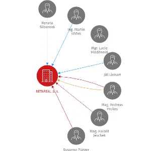 BETAREAL a. s., IČO: 64948676: vizualizace vztahů osob a společností