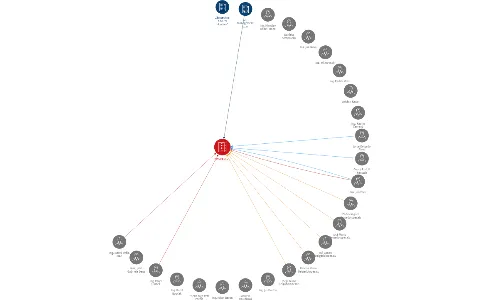 DITHERM a.s., IČO: 64948331: vizualizace vztahů osob a společností