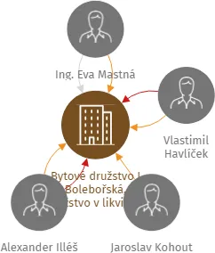 Bytové družstvo I Bolebořská, družstvo v likvidaci, IČO: 64947386: vizualizace vztahů osob a společností
