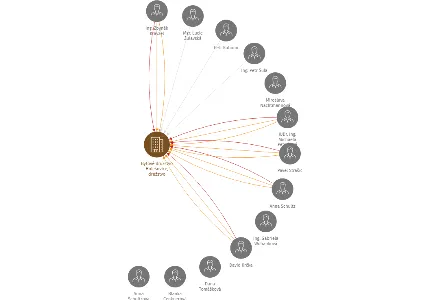 Bytové družstvo Holešovice, družstvo, IČO: 64946461: vizualizace vztahů osob a společností