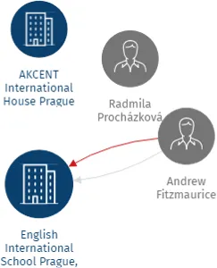 English International School Prague, s.r.o. v likvidaci, IČO: 64944000: vizualizace vztahů osob a společností
