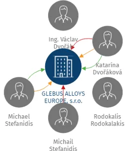 GLEBUS ALLOYS EUROPE, s.r.o., IČO: 64943461: vizualizace vztahů osob a společností