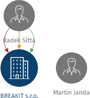 BREAKIT s.r.o., IČO: 64942902: vizualizace vztahů osob a společností