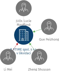 B.P.TIME spol. s r.o. v likvidaci, IČO: 64941361: vizualizace vztahů osob a společností