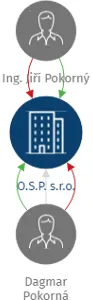 O.S.P. s.r.o., IČO: 64940985: vizualizace vztahů osob a společností