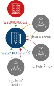 WELVATRADE, s.r.o., IČO: 64940811: vizualizace vztahů osob a společností