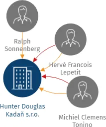 Hunter Douglas Kadaň s.r.o., IČO: 64938468: vizualizace vztahů osob a společností