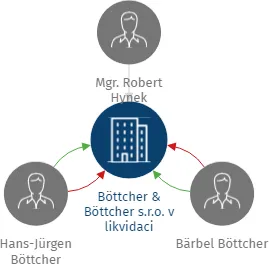 Böttcher & Böttcher s.r.o. v likvidaci, IČO: 64938646: vizualizace vztahů osob a společností