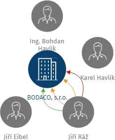 BODACO, s.r.o., IČO: 64939278: vizualizace vztahů osob a společností