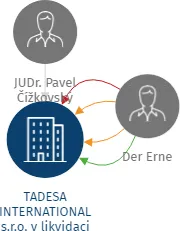 TADESA INTERNATIONAL s.r.o. v likvidaci, IČO: 64940730: vizualizace vztahů osob a společností
