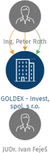 GOLDEX - Invest, spol. s r.o., IČO: 64942252: vizualizace vztahů osob a společností