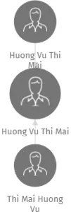 Huong Vu Thi Mai, IČO: 64914305: vizualizace vztahů osob a společností