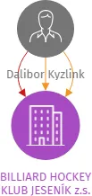 BILLIARD HOCKEY KLUB JESENÍK z.s., IČO: 64988392: vizualizace vztahů osob a společností