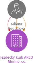 Jezdecký klub ARCO Bludov z.s., IČO: 64986411: vizualizace vztahů osob a společností