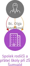 Spolek rodičů a přátel školy při ZŠ Šumvald, IČO: 64990800: vizualizace vztahů osob a společností