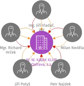 W. W. KAJAK KLUB Ostrava, z.s., IČO: 64990117: vizualizace vztahů osob a společností