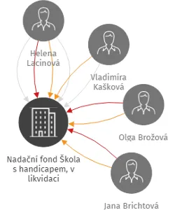 Nadační fond Škola s handicapem, v likvidaci, IČO: 65080297: vizualizace vztahů osob a společností