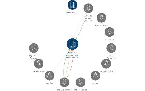 Finanční a obchodní spol., s.r.o. v likvidaci, IČO: 65006577: vizualizace vztahů osob a společností