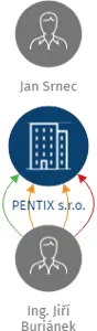PENTIX s.r.o., IČO: 65006291: vizualizace vztahů osob a společností